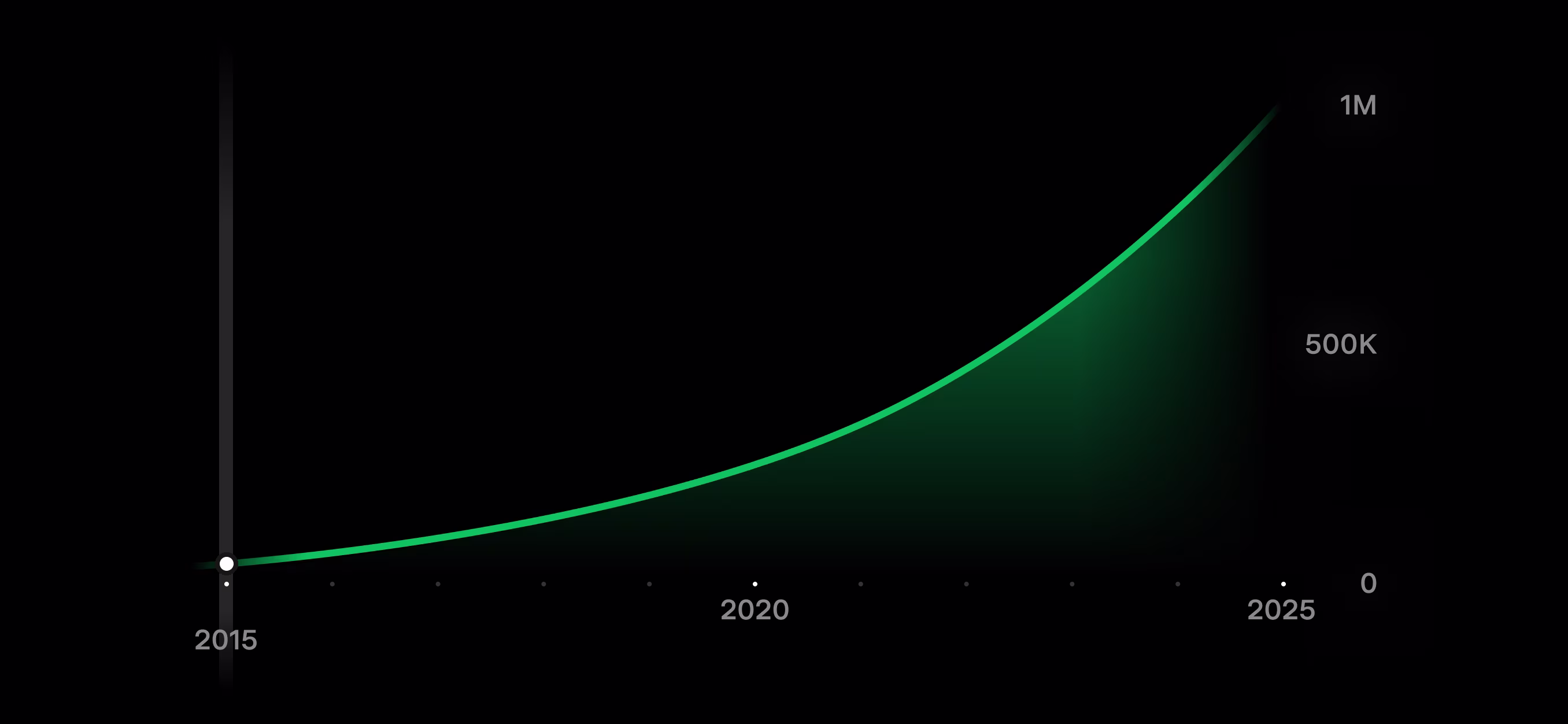 Powerwall büyüme grafiği